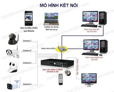Camera Ket Noi Dau Ghi(1)
