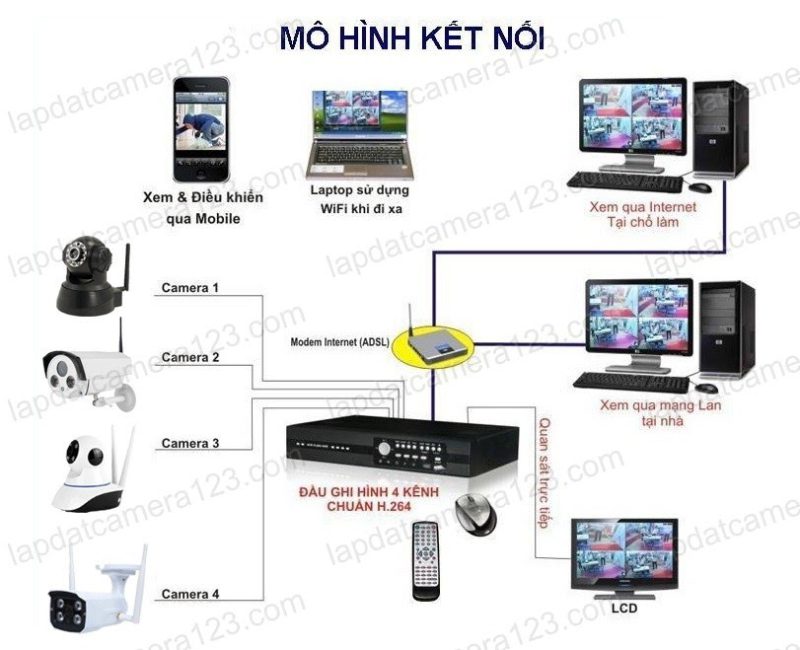 Camera Ket Noi Dau Ghi(1)